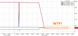 Nasdaq Triggers Market-Wide Circuit-Breaker As AMZN "Crashes" 87% After-Hours