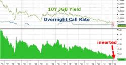 Bank Of Japan Unleashes Yield Curve Chaos: JGBs Inverted At Short- And Long-End