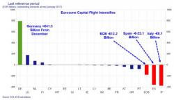Eurozone Capital Flight Intensifies: Target2 Imbalances Widen Again