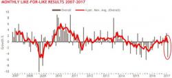 UK High Street Sales Suffer "Most Horrific" October On Record UK High Street Sales Suffer "Most Horrific" October On Record