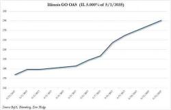 Powerball To Dump Illinois Over "Lack Of Budget" Powerball To Dump Illinois Over "Lack Of Budget"