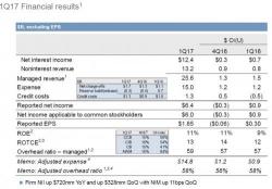 JPM Beats As FICC Revenues Jump, Offset By Troubling Spike In Credit Card Charge Offs