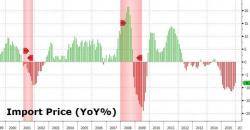 China Exports Most Deflation To The US Since December 2009 China Exports Most Deflation To The US Since December 2009