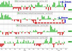 Oil Plunges After Surprisingly Large Inventory Build