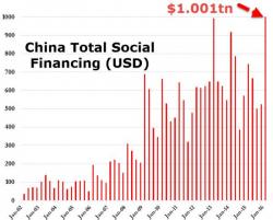 "Swimming Naked" - Chinese Corporate Bond Market Worst Since 2003