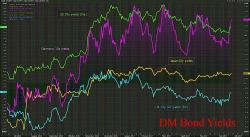 Treasury Yields Spike Amid A Burst In Early Volume