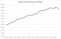 Where The March Jobs Were: Plunging Retail Workers Offset By Doormen Hiring Surge
