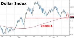 Dollar Breaks Below Key Technical Support, Hits 5-Month Lows