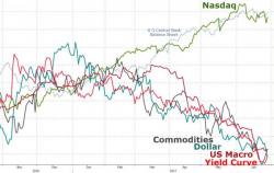 Dollar Dumped, Tech Stocks Pumped As Central Banker Bias Turns Tighter