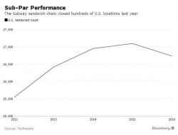 Subway Closes 909 Stores In 2017: It's The "Beginning Of A Crisis" 