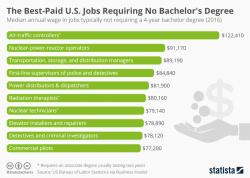 The Best-Paid U.S. Jobs Requiring No Bachelor's Degree