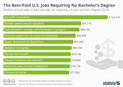 The Best-Paid U.S. Jobs Requiring No Bachelor's Degree The Best-Paid U.S. Jobs Requiring No Bachelor's Degree