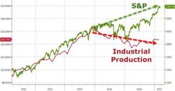 Another 'Hard' Data Disappointment: US Industrial Production Misses, Stagnant In February