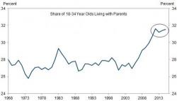 The Number Of Young Adults Living With Their Parents Has Never Been Higher (But It Could Be Worse)