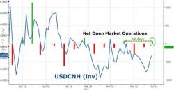 China Resumes Liquidity Injections After 13 Day Drought, Strengthens Yuan Most In 3 Months