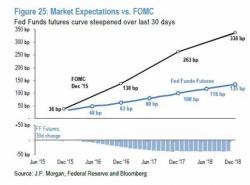 "The Risk Of An Earnings Recession" And Six Other Reasons Why JPM Just Cut Its S&P Target To 2000