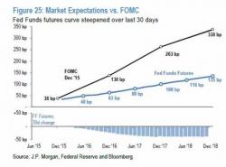"The Risk Of An Earnings Recession" And Six Other Reasons Why JPM Just Cut Its S&P Target To 2000 "The Risk Of An Earnings Recession" And Six Other Reasons Why JPM Just Cut Its S&P Target To 2000