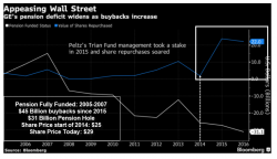 GE's Pension Time Bomb: $31 Billion Shortfall... And Rising