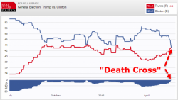 Trump Victory Odds Soar As The Hillary Clinton 'Death Cross' Strikes Trump Victory Odds Soar As The Hillary Clinton 'Death Cross' Strikes