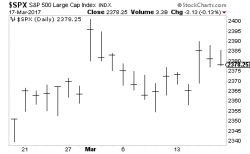 Weekly Market Forecast (Inside Days and a Flight to Safety)