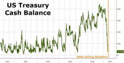 Carson Block: "The Possibility Of US Default Is Greater Than Anyone Seems To Realize"