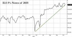 Muni Investors Celebrate "Juicy" 3.74% Yield On New Illinois Bonds As State Hurdles Toward Bankruptcy Muni Investors Celebrate "Juicy" 3.74% Yield On New Illinois Bonds As State Hurdles Toward Bankruptcy