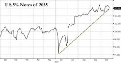 Muni Investors Celebrate "Juicy" 3.74% Yield On New Illinois Bonds As State Hurdles Toward Bankruptcy