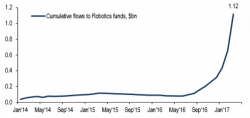 US Stock Funds Suffer Biggest Outflow Since 2015 As Bond Inflows Soar