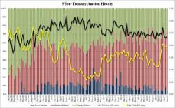 Indirect Bidders Swarm 5 Year Auction Despite Modest Tail