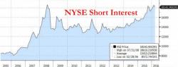 JPM: The Squeeze Is Mostly Over; The Market Is Vulnerable As Most Funds Are Now Overweight Stocks