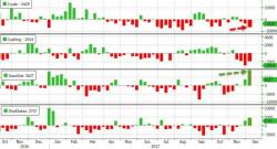 WTI/RBOB Sink On Massive Product Inventory Builds