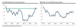 Here Is The Simplest Reason Why The Reflation Trade Is About To Fizzle Here Is The Simplest Reason Why The Reflation Trade Is About To Fizzle