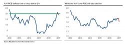 Here Is The Simplest Reason Why The Reflation Trade Is About To Fizzle