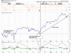 Investors' Leverage Hits An All-Time High