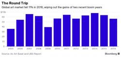Art Bubble Pops As Sales Crash To Lowest Level Since 'Great Recession'