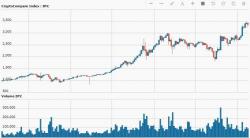 Tom Lee: "Bitcoin Will Be The Best Performing Asset Through Year End" 