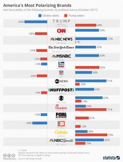 Visualizing America's Most Polarizing Brands Visualizing America's Most Polarizing Brands