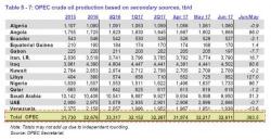 OPEC Admits It Has A Problem: It Is Still Producing Too Much Oil OPEC Admits It Has A Problem: It Is Still Producing Too Much Oil