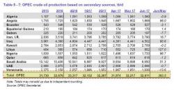 OPEC Admits It Has A Problem: It Is Still Producing Too Much Oil