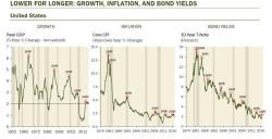 David Rosenberg: "This Is The Single Most Important Thing For The Market Over The Next Decade"