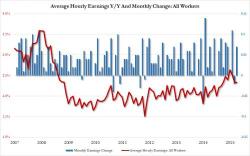 The Next Big Problem: "Stagflation Is Starting To Show Across The Economy"