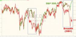 The Percentage Of Stocks In A Bear Market Is Growing