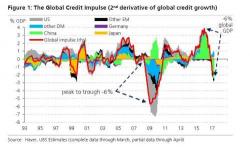 Why The (Collapsing) Global Credit Impulse Is All That Matters: Citi Explains Why The (Collapsing) Global Credit Impulse Is All That Matters: Citi Explains