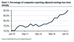 This Is The Biggest EBITDA Drop Outside Of A Recession Since 2000 This Is The Biggest EBITDA Drop Outside Of A Recession Since 2000