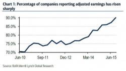 This Is The Biggest EBITDA Drop Outside Of A Recession Since 2000