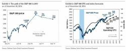 Goldman Raises S&P Target To 2,400 On "Trump Hope"