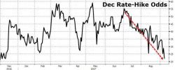 The Fed Has Lost The Market - Traders Abandon 'Hype' Of More Rate Hikes