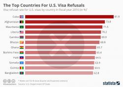 The Top Countries For U.S. Visa Refusals