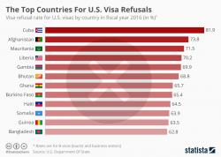 The Top Countries For U.S. Visa Refusals The Top Countries For U.S. Visa Refusals