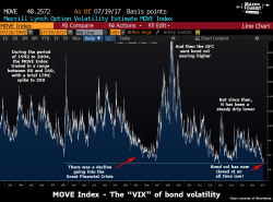 Trader Tells 'New' Volatility-Sellers: "Come On In, The Water's Warm"